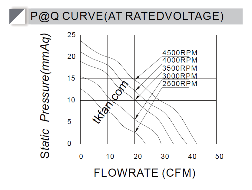 12v Centrifugal fan CA10025HH12X P-Q curve.png 12v Centrifugal fan CA10025HH12X P-Q curve.png
